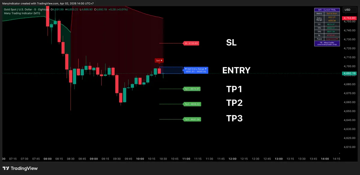 ตัวอย่างการแสดง TP/SL/Entry บนกราฟ