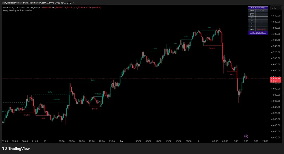 ตัวอย่าง Market Structure — BoS และ CHoCH