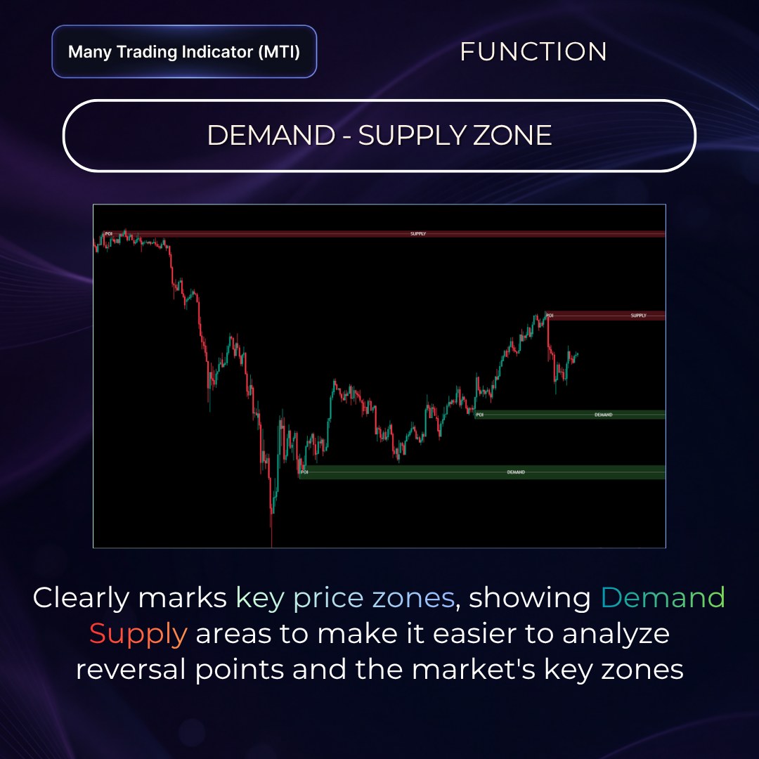 Demand Supply Zone