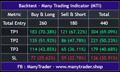 ตารางสถิติ Backtest ของ MTI