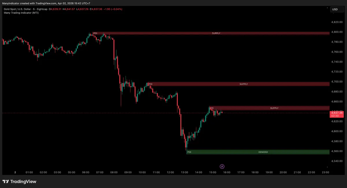 ตัวอย่าง Demand / Supply Zone บนกราฟ
