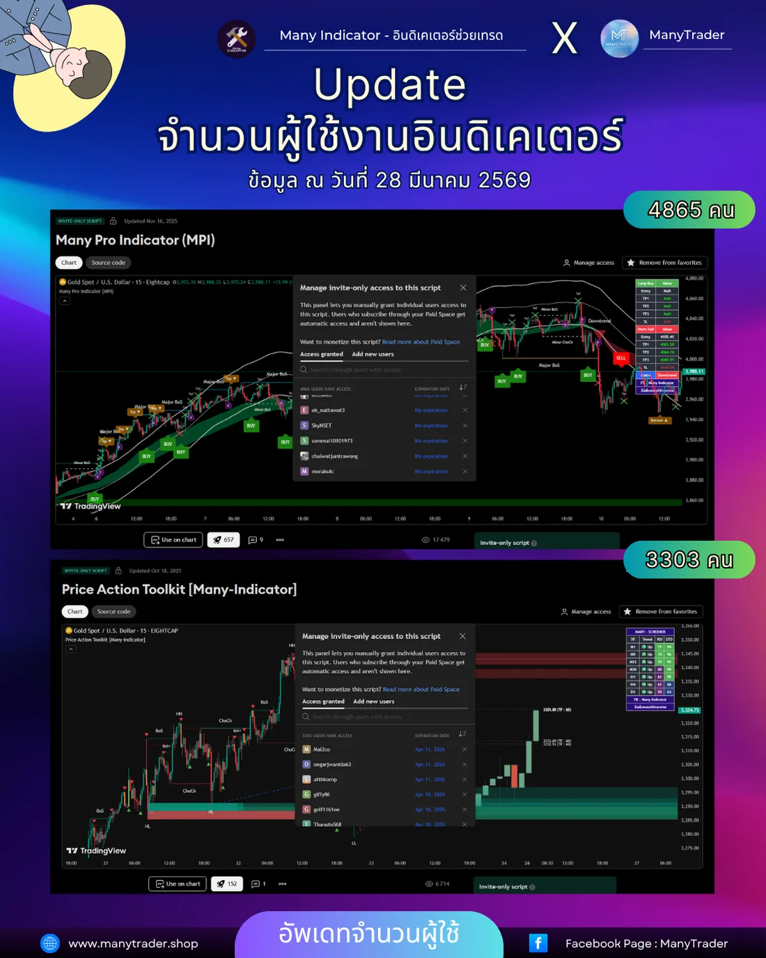 อัปเดตจำนวนผู้ใช้งาน MPI 4,865 คน และ PAT 3,303 คน ณ 28 มีนาคม 2569