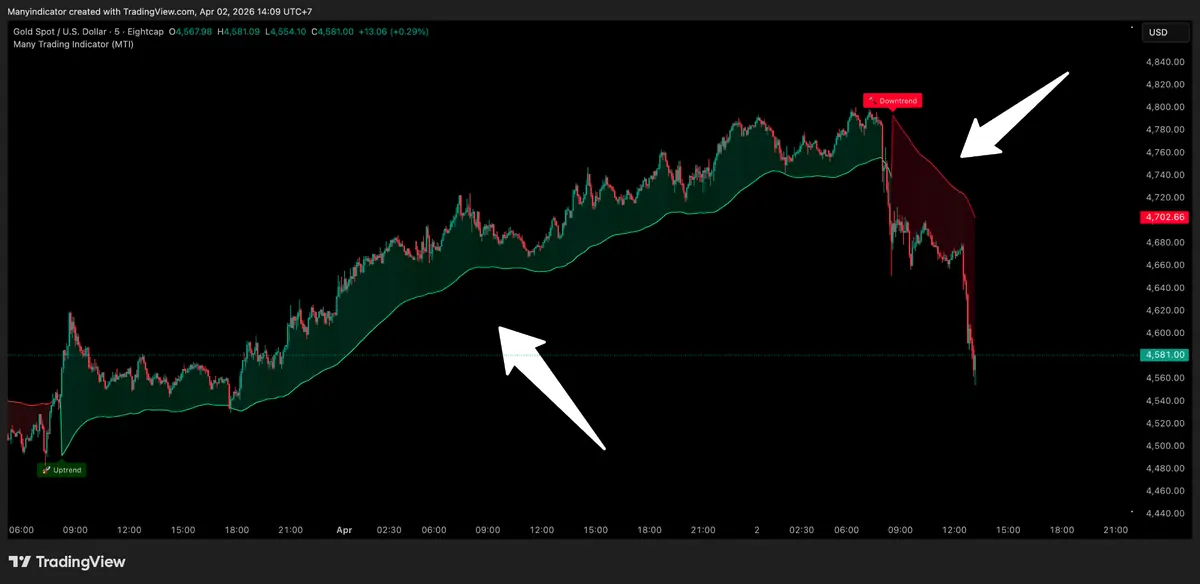 Trend Moving Average — Uptrend / Downtrend
