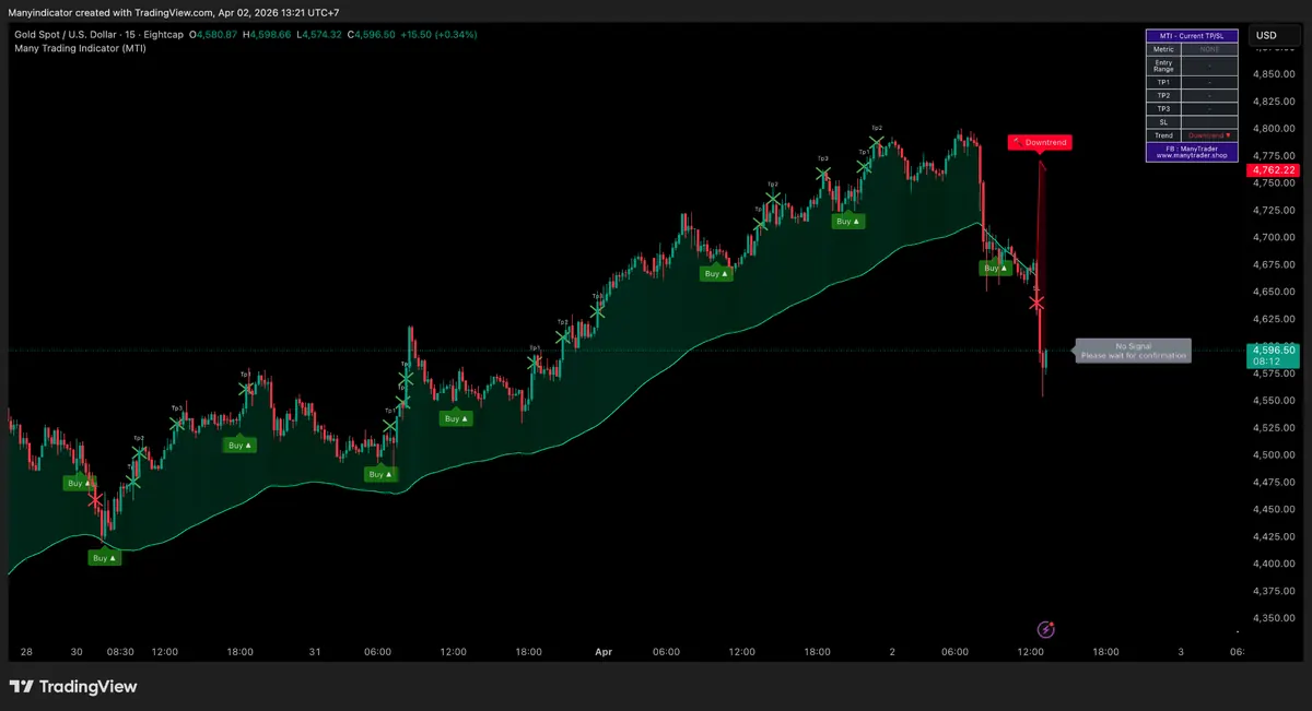 ภาพรวมการทำงานของ MTI บนกราฟ TradingView