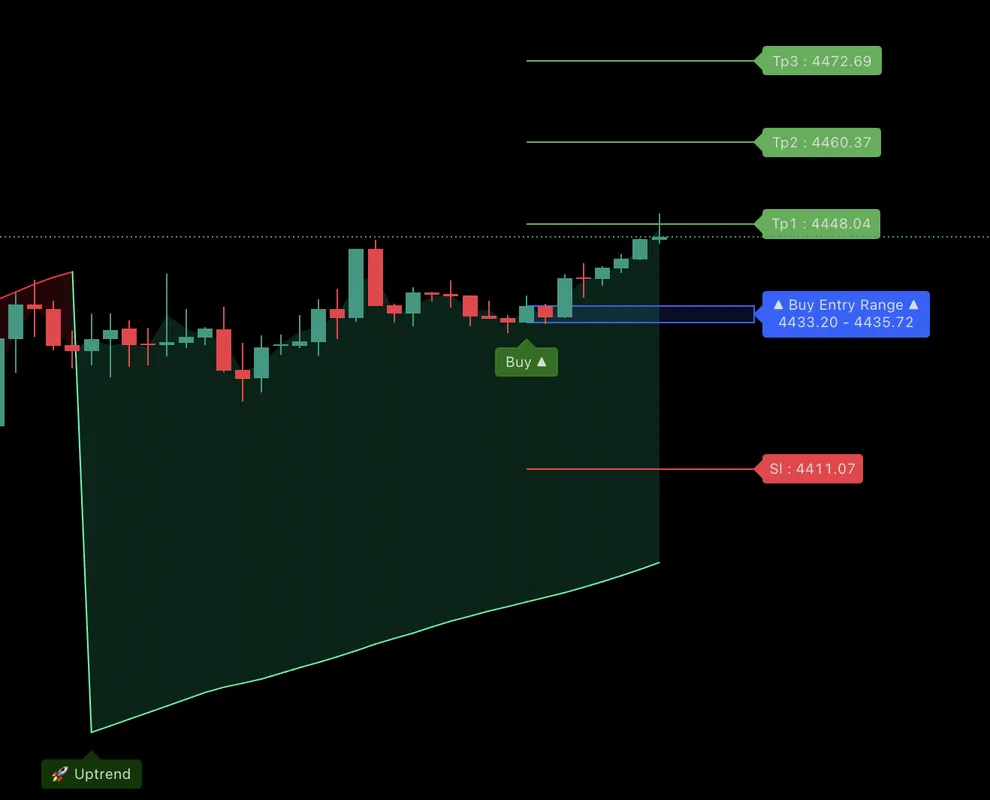 ตัวอย่างแผนการเทรดพร้อม Entry Range TP1-TP3 และ SL