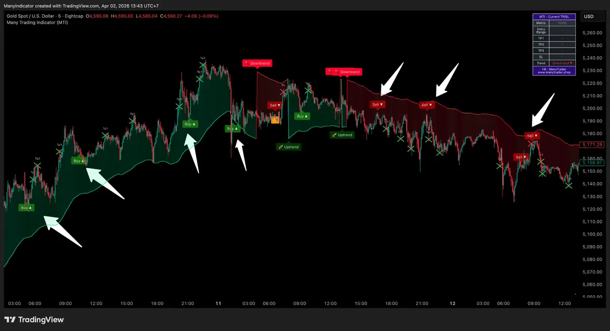 ตัวอย่างสัญญาณ Buy-Sell บนกราฟทอง