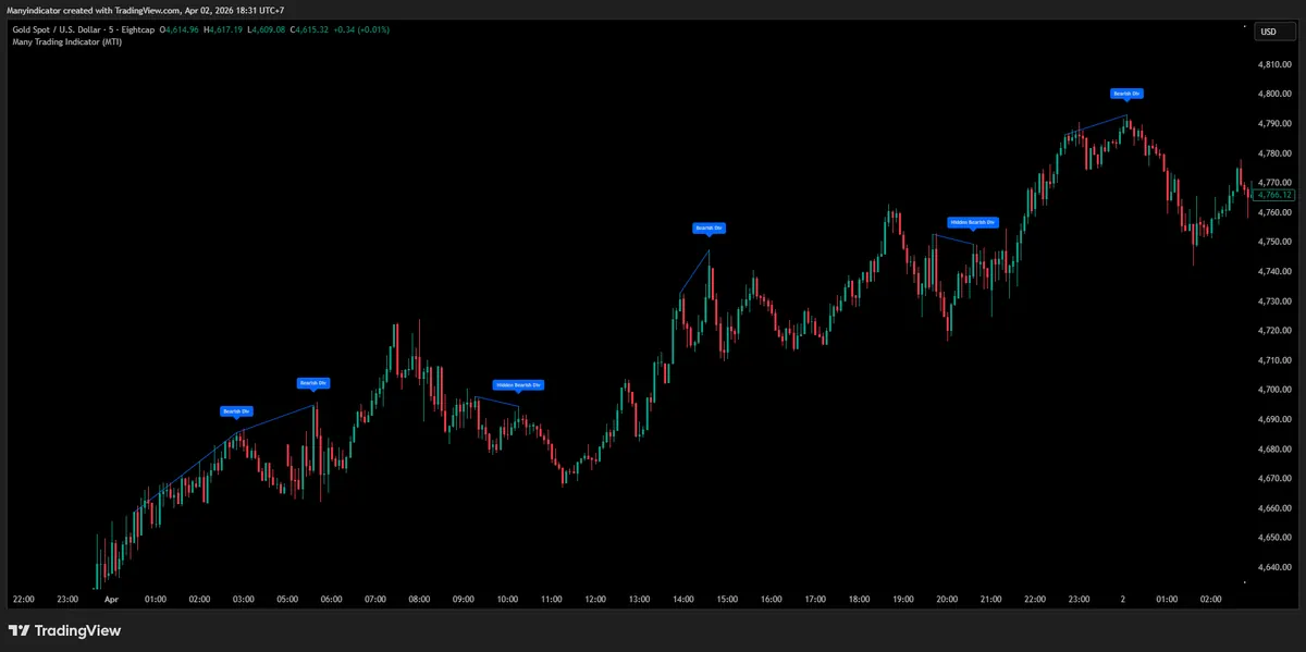 ตัวอย่าง Divergence บนกราฟ