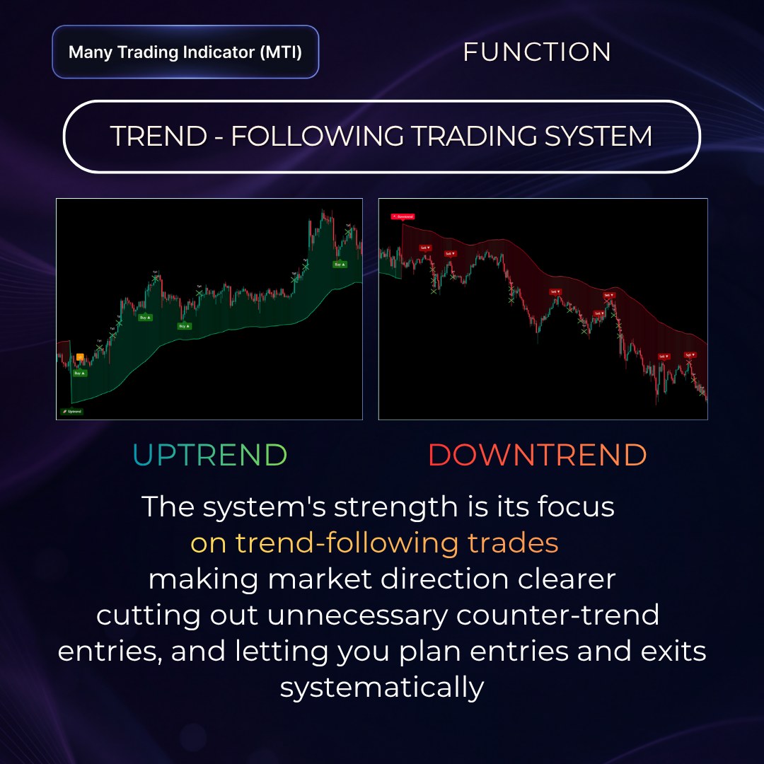 Trend-following system, Uptrend Downtrend