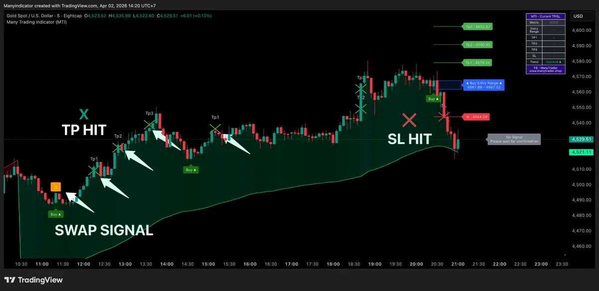 ตัวอย่าง TP Hit, SL Hit และ SWAP Signal